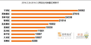 上周沈商品住宅销量环比跌7.6 新城力压传统老城区